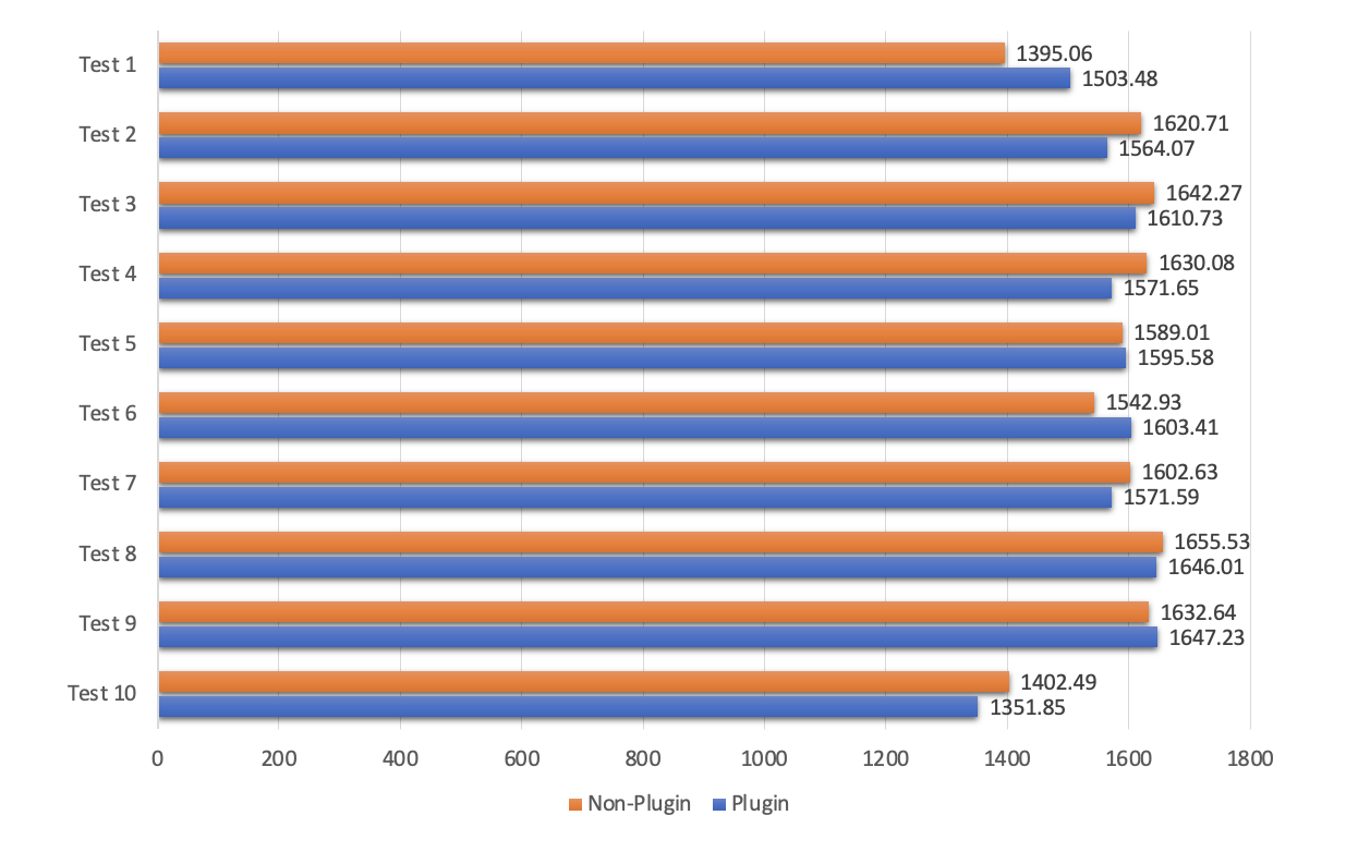 Fastify Plugin vs Non-Plugin Implementation Performance: Time Needed