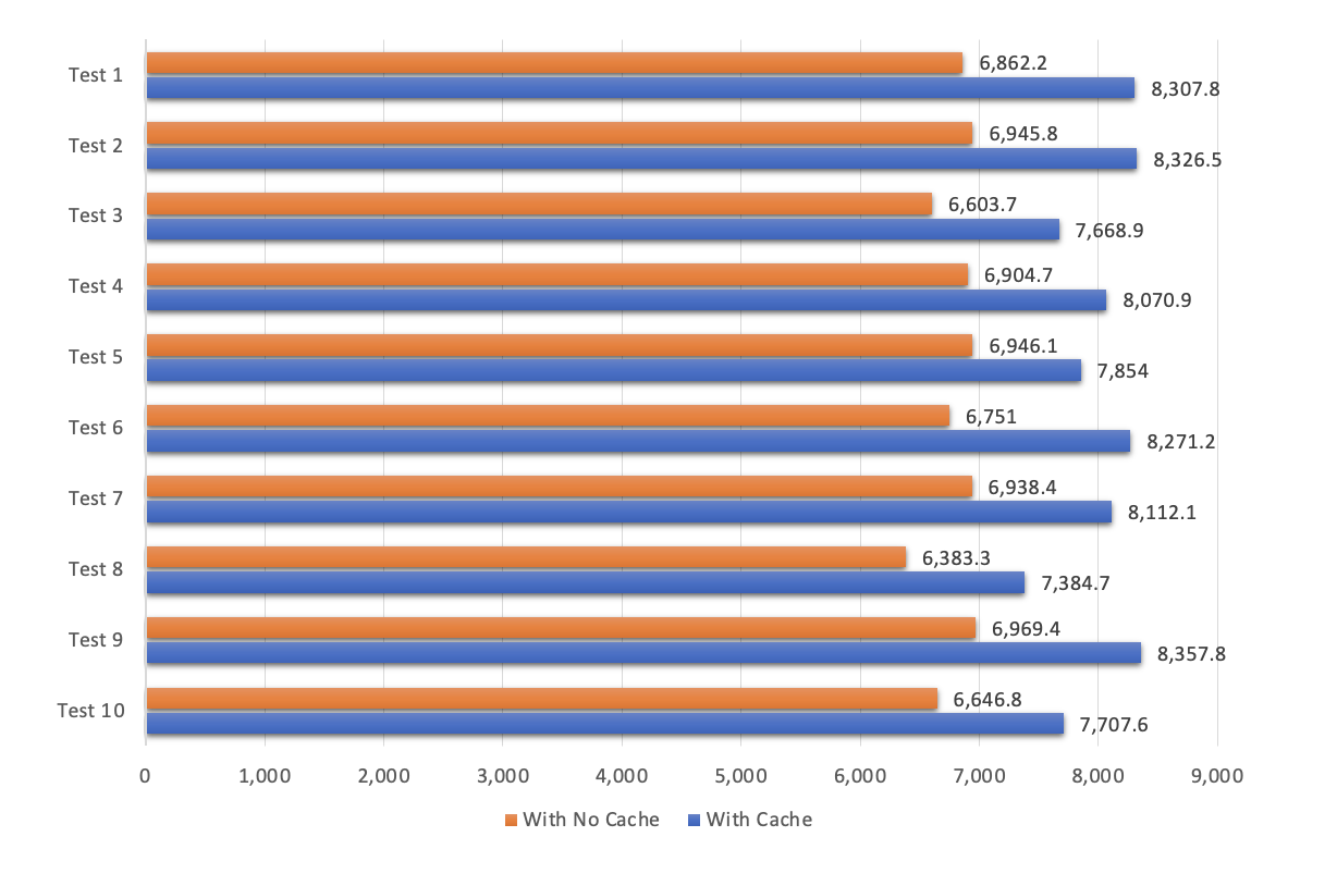 Cache vs No Cache Get All Product Database Call Performance