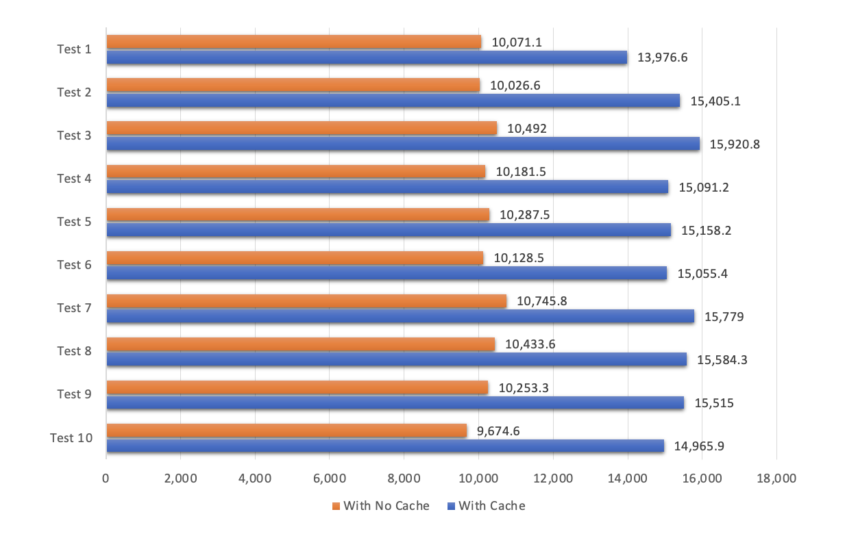 Cache vs No Cache Get Single Product Database Call Performance