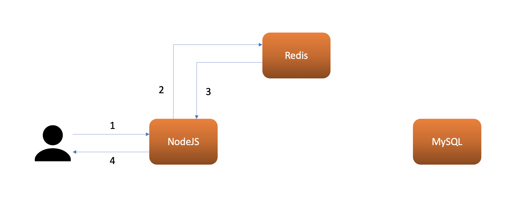 User request to NodeJS server with cache hit