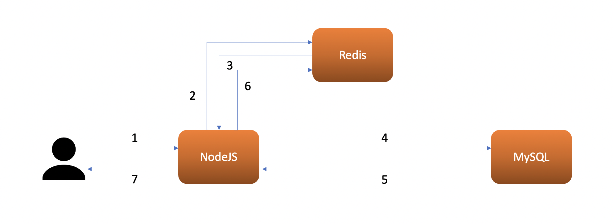 User request to NodeJS server with cache miss