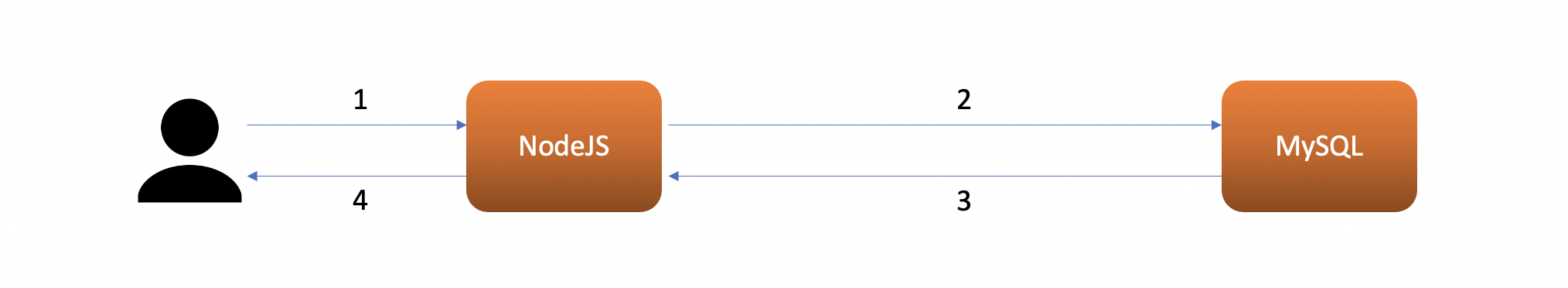 User normal request to NodeJS server